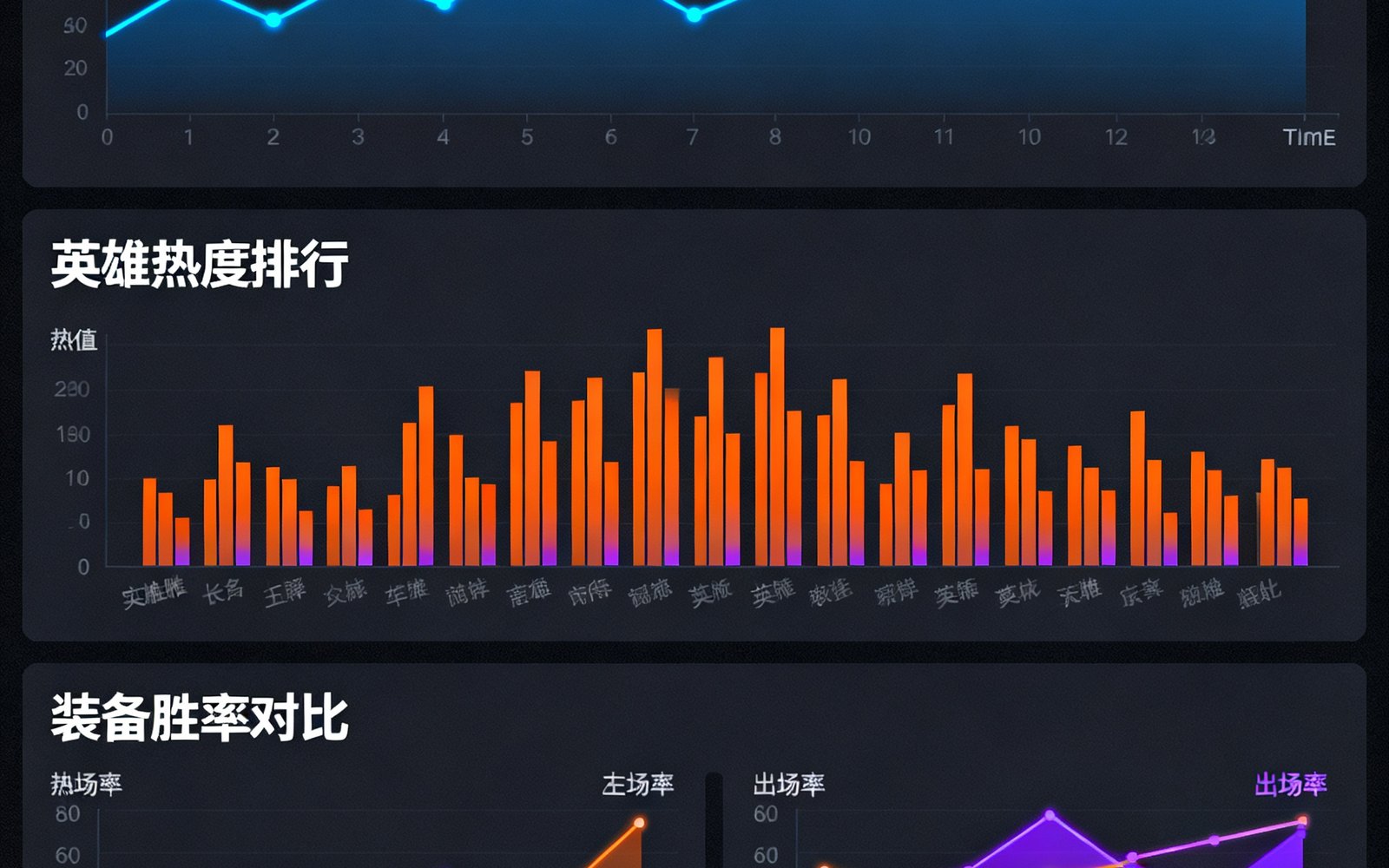 深色主题的数据分析仪表盘界面，显示实时胜率曲线、英雄热度排行、装备胜率对比等数据可视化图表